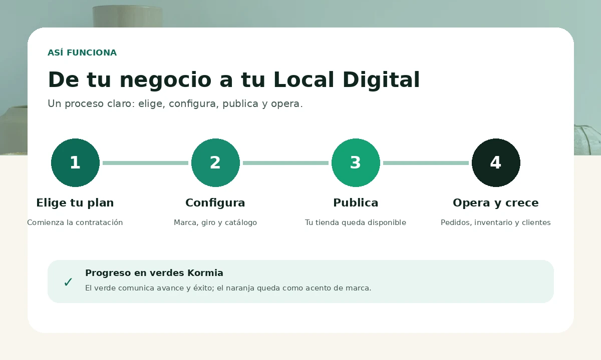 Proceso visual de Kormia en cuatro pasos: elegir, configurar, publicar y operar